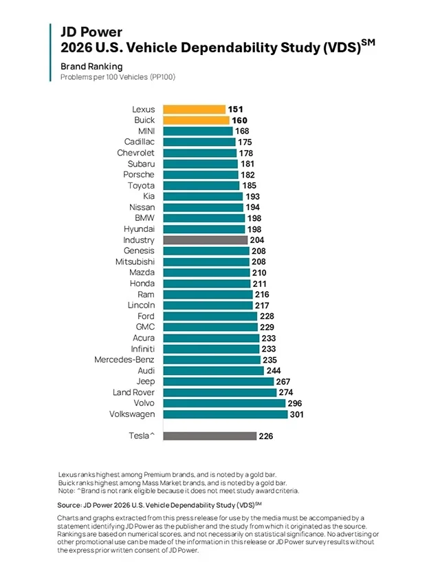 J.D. Power Vehicle Dependability Study