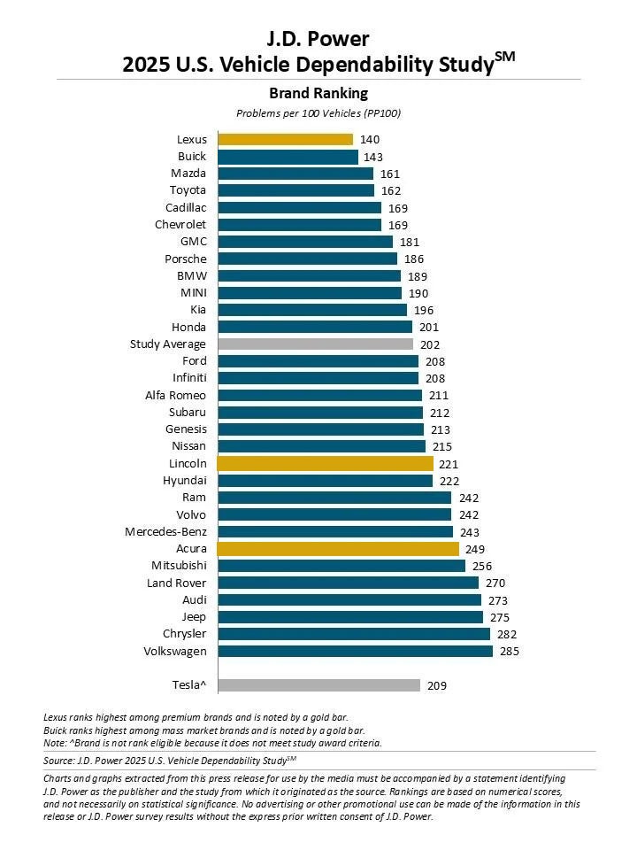 J.D. Power Dependability Study