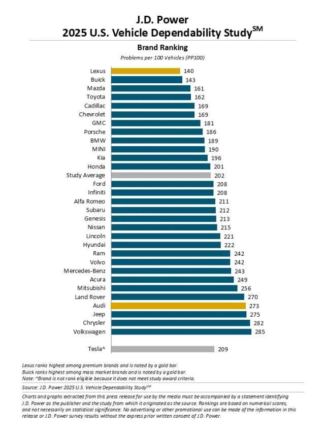 J.D. Power Vehicle Dependability Study 2025