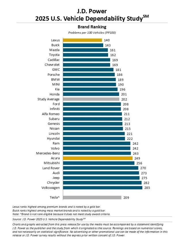 J.D. Power Vehicle Dependability Study 2025
