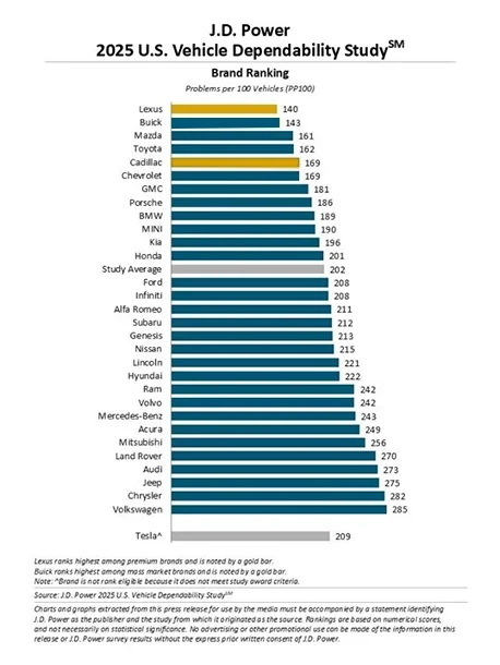 J.D. Power Vehicle Dependability Study 2023