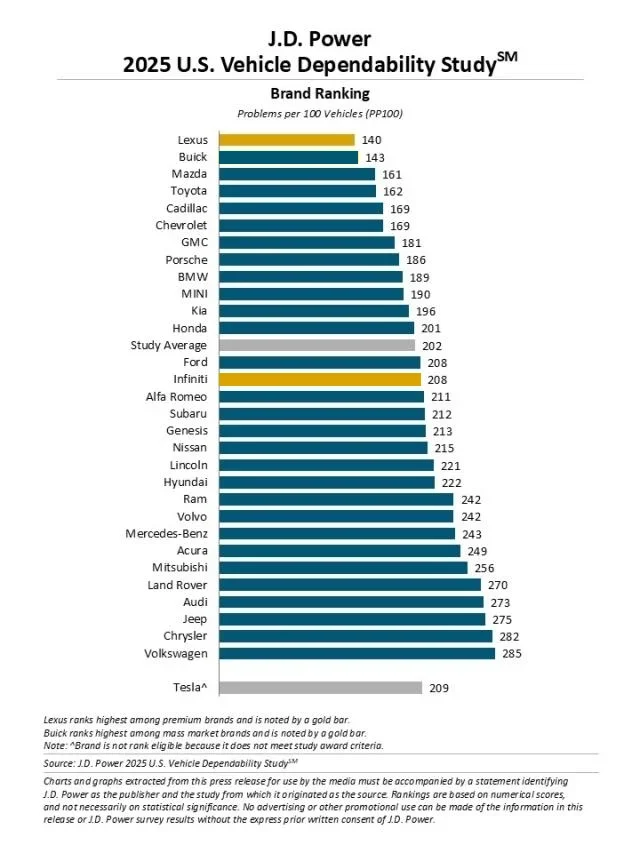  J.D. Power Vehicle Dependability Study 2024