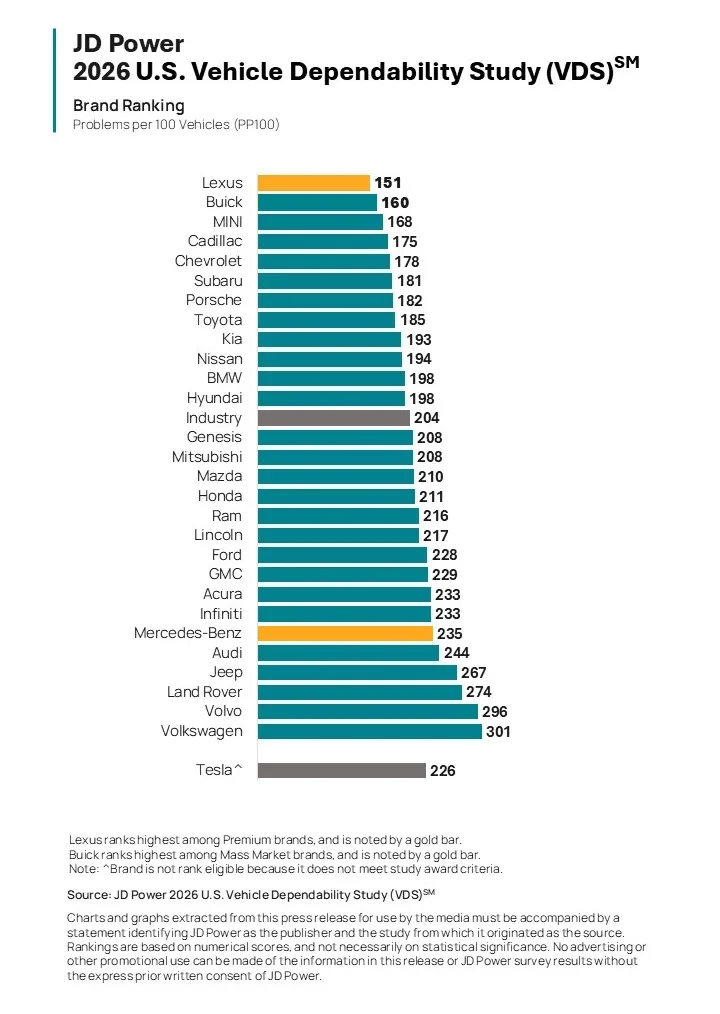 J.D. Power U.S. Vehicle Dependability Study (VDS)