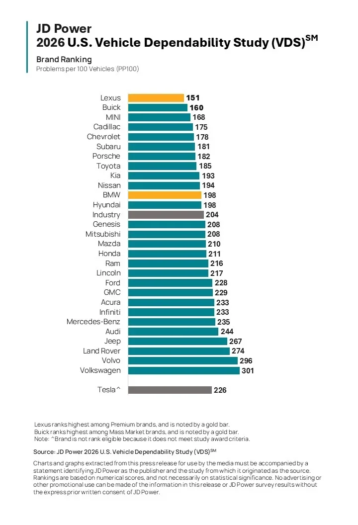 J.D. Power Vehicle Dependability Study 2026