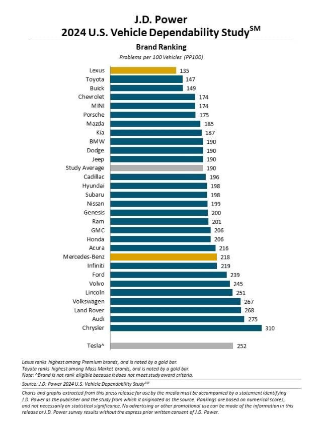 J.D. Power U.S. Vehicle Dependability Study (VDS)