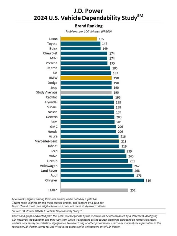 J.D. Power Vehicle Dependability Study 2024